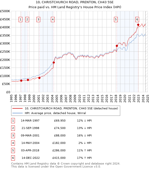 10, CHRISTCHURCH ROAD, PRENTON, CH43 5SE: Price paid vs HM Land Registry's House Price Index