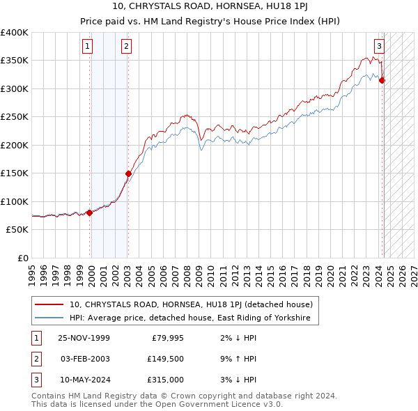 10, CHRYSTALS ROAD, HORNSEA, HU18 1PJ: Price paid vs HM Land Registry's House Price Index