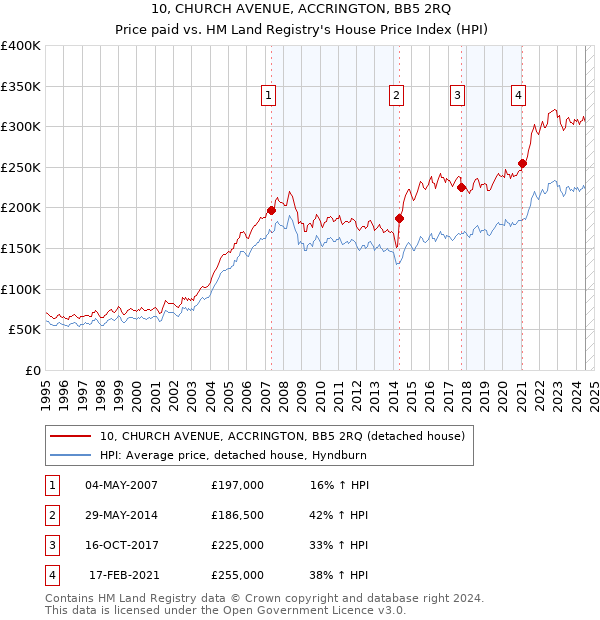 10, CHURCH AVENUE, ACCRINGTON, BB5 2RQ: Price paid vs HM Land Registry's House Price Index