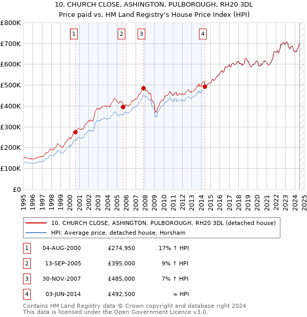 10, CHURCH CLOSE, ASHINGTON, PULBOROUGH, RH20 3DL: Price paid vs HM Land Registry's House Price Index