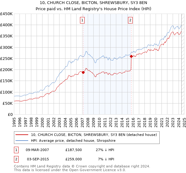 10, CHURCH CLOSE, BICTON, SHREWSBURY, SY3 8EN: Price paid vs HM Land Registry's House Price Index