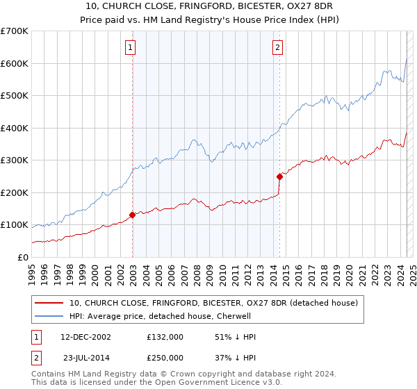 10, CHURCH CLOSE, FRINGFORD, BICESTER, OX27 8DR: Price paid vs HM Land Registry's House Price Index