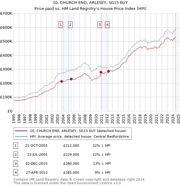 10, CHURCH END, ARLESEY, SG15 6UY: Price paid vs HM Land Registry's House Price Index