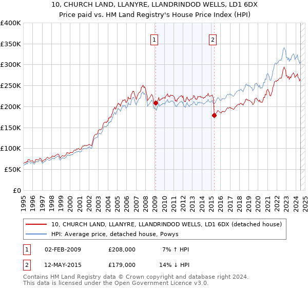 10, CHURCH LAND, LLANYRE, LLANDRINDOD WELLS, LD1 6DX: Price paid vs HM Land Registry's House Price Index