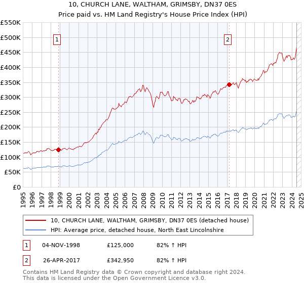 10, CHURCH LANE, WALTHAM, GRIMSBY, DN37 0ES: Price paid vs HM Land Registry's House Price Index