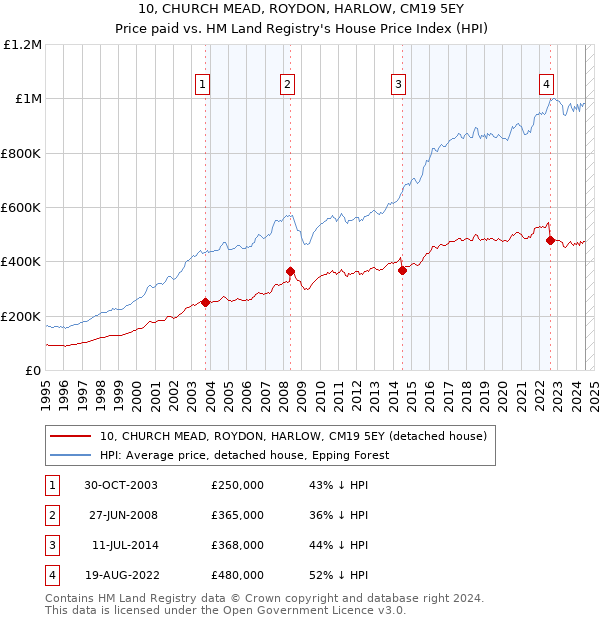 10, CHURCH MEAD, ROYDON, HARLOW, CM19 5EY: Price paid vs HM Land Registry's House Price Index