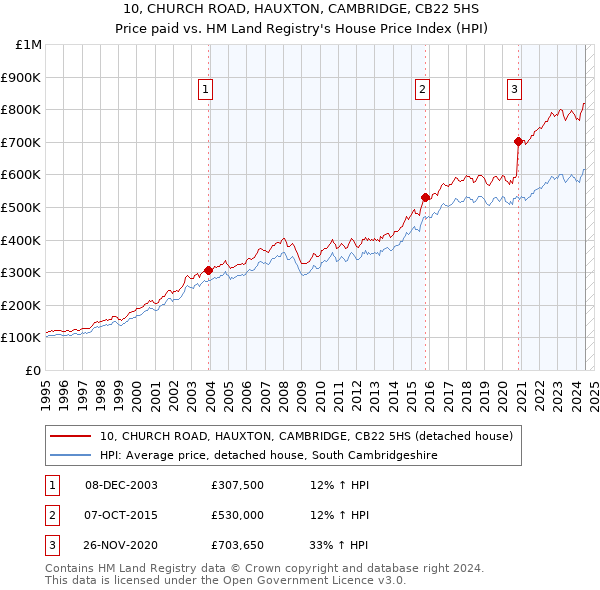 10, CHURCH ROAD, HAUXTON, CAMBRIDGE, CB22 5HS: Price paid vs HM Land Registry's House Price Index