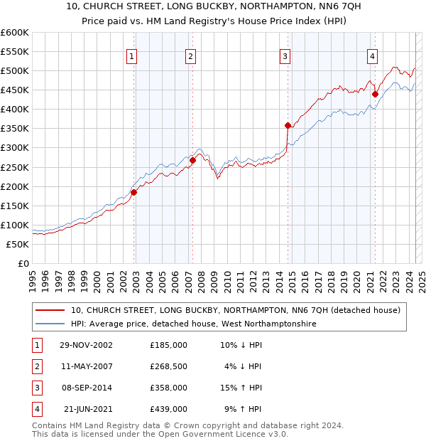 10, CHURCH STREET, LONG BUCKBY, NORTHAMPTON, NN6 7QH: Price paid vs HM Land Registry's House Price Index