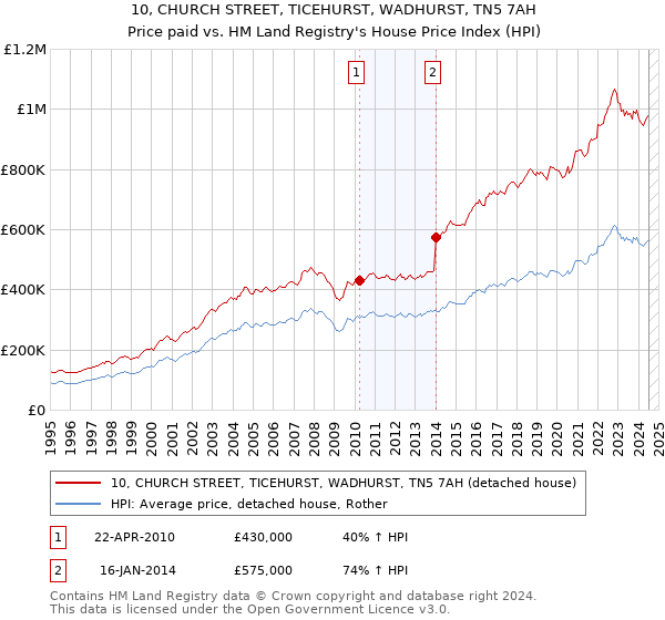 10, CHURCH STREET, TICEHURST, WADHURST, TN5 7AH: Price paid vs HM Land Registry's House Price Index