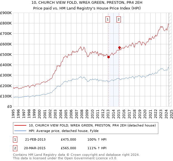 10, CHURCH VIEW FOLD, WREA GREEN, PRESTON, PR4 2EH: Price paid vs HM Land Registry's House Price Index