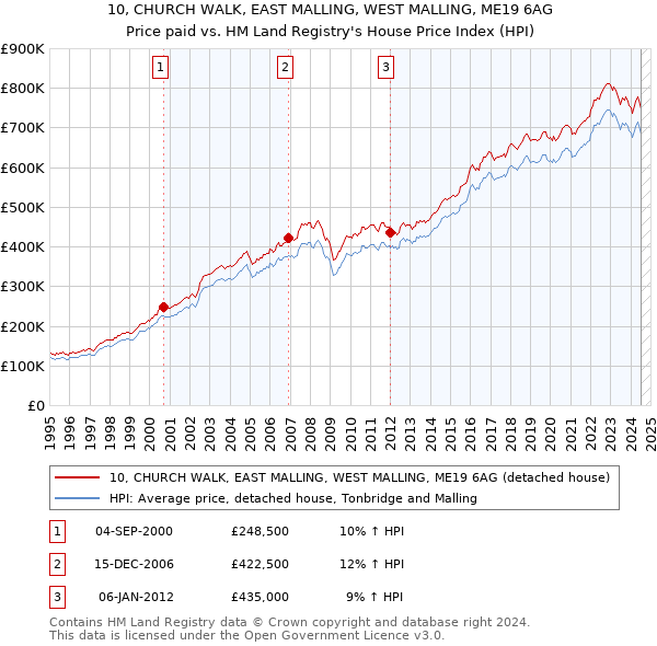 10, CHURCH WALK, EAST MALLING, WEST MALLING, ME19 6AG: Price paid vs HM Land Registry's House Price Index