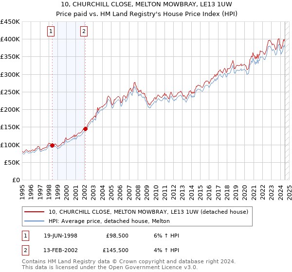 10, CHURCHILL CLOSE, MELTON MOWBRAY, LE13 1UW: Price paid vs HM Land Registry's House Price Index