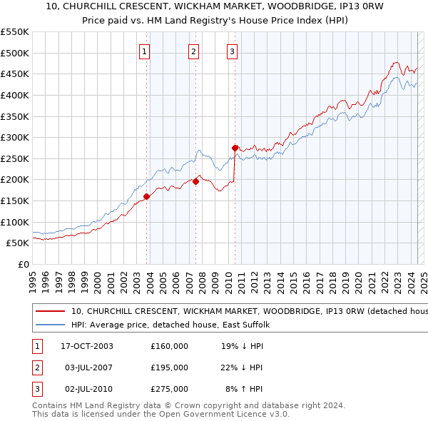 10, CHURCHILL CRESCENT, WICKHAM MARKET, WOODBRIDGE, IP13 0RW: Price paid vs HM Land Registry's House Price Index