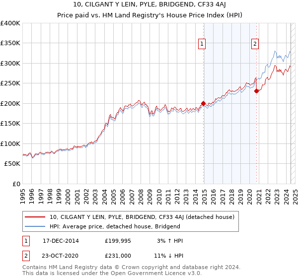 10, CILGANT Y LEIN, PYLE, BRIDGEND, CF33 4AJ: Price paid vs HM Land Registry's House Price Index