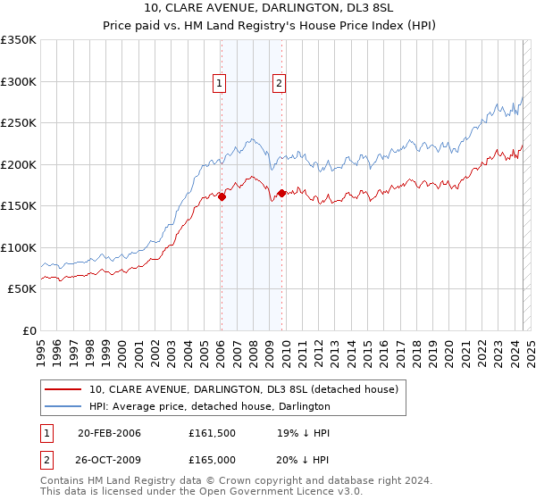 10, CLARE AVENUE, DARLINGTON, DL3 8SL: Price paid vs HM Land Registry's House Price Index