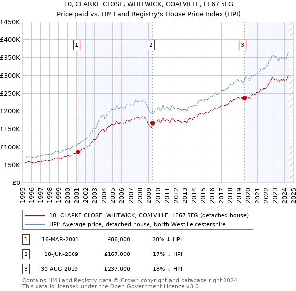 10, CLARKE CLOSE, WHITWICK, COALVILLE, LE67 5FG: Price paid vs HM Land Registry's House Price Index