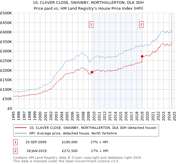 10, CLAVER CLOSE, SWAINBY, NORTHALLERTON, DL6 3DH: Price paid vs HM Land Registry's House Price Index