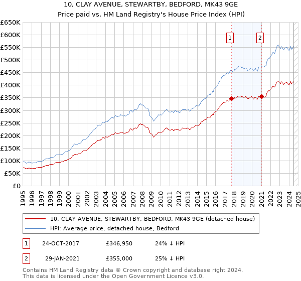 10, CLAY AVENUE, STEWARTBY, BEDFORD, MK43 9GE: Price paid vs HM Land Registry's House Price Index