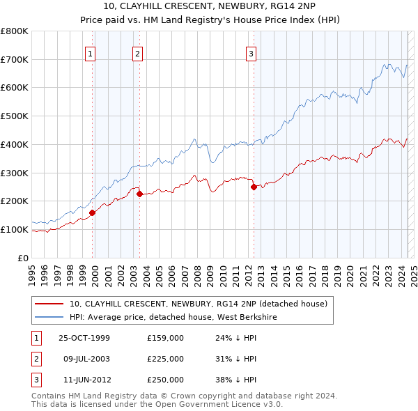 10, CLAYHILL CRESCENT, NEWBURY, RG14 2NP: Price paid vs HM Land Registry's House Price Index