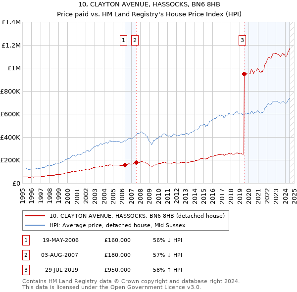 10, CLAYTON AVENUE, HASSOCKS, BN6 8HB: Price paid vs HM Land Registry's House Price Index