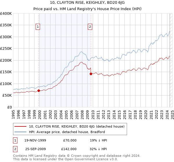 10, CLAYTON RISE, KEIGHLEY, BD20 6JG: Price paid vs HM Land Registry's House Price Index