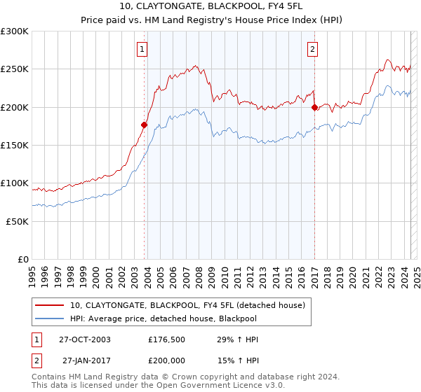 10, CLAYTONGATE, BLACKPOOL, FY4 5FL: Price paid vs HM Land Registry's House Price Index