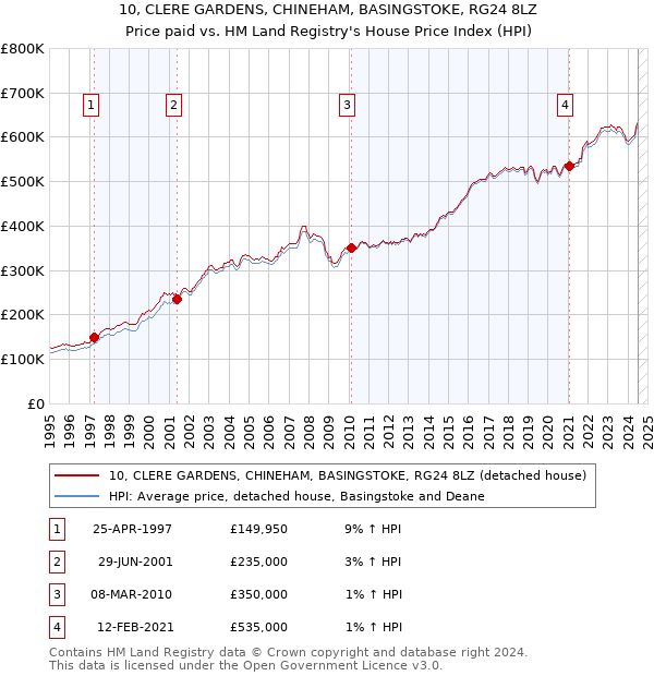 10, CLERE GARDENS, CHINEHAM, BASINGSTOKE, RG24 8LZ: Price paid vs HM Land Registry's House Price Index