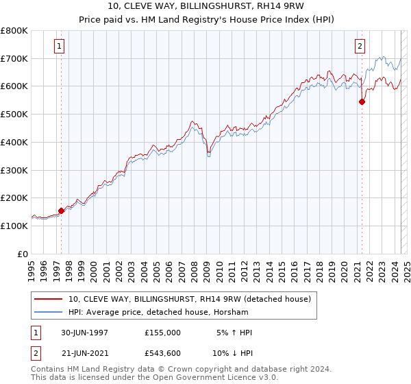 10, CLEVE WAY, BILLINGSHURST, RH14 9RW: Price paid vs HM Land Registry's House Price Index