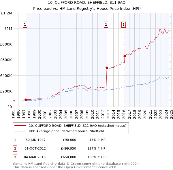 10, CLIFFORD ROAD, SHEFFIELD, S11 9AQ: Price paid vs HM Land Registry's House Price Index