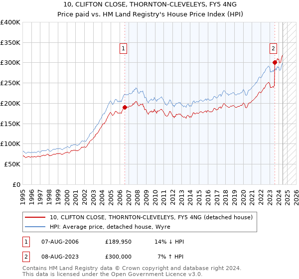 10, CLIFTON CLOSE, THORNTON-CLEVELEYS, FY5 4NG: Price paid vs HM Land Registry's House Price Index