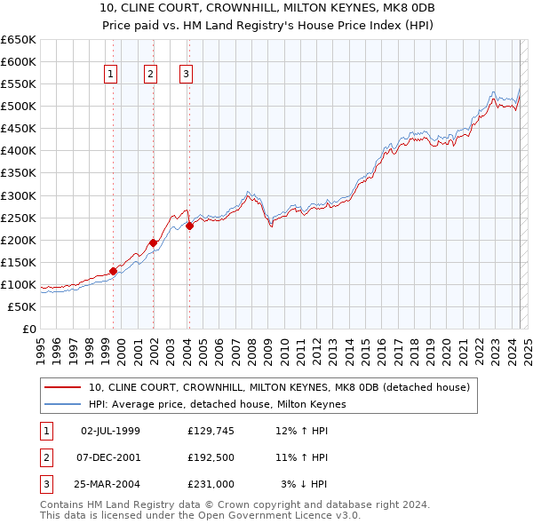 10, CLINE COURT, CROWNHILL, MILTON KEYNES, MK8 0DB: Price paid vs HM Land Registry's House Price Index