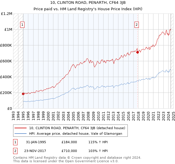 10, CLINTON ROAD, PENARTH, CF64 3JB: Price paid vs HM Land Registry's House Price Index