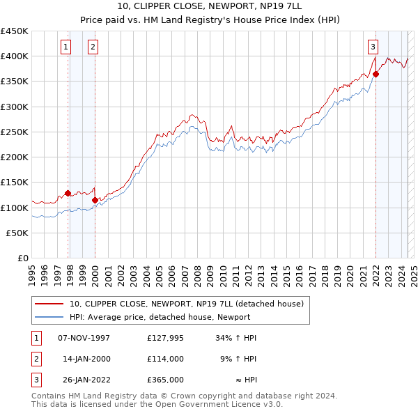 10, CLIPPER CLOSE, NEWPORT, NP19 7LL: Price paid vs HM Land Registry's House Price Index