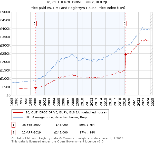 10, CLITHEROE DRIVE, BURY, BL8 2JU: Price paid vs HM Land Registry's House Price Index