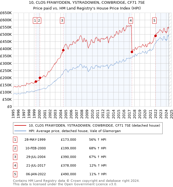 10, CLOS FFAWYDDEN, YSTRADOWEN, COWBRIDGE, CF71 7SE: Price paid vs HM Land Registry's House Price Index