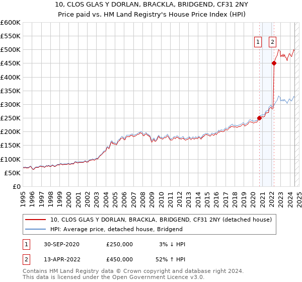 10, CLOS GLAS Y DORLAN, BRACKLA, BRIDGEND, CF31 2NY: Price paid vs HM Land Registry's House Price Index