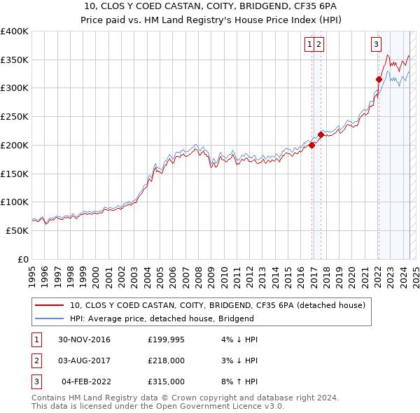 10, CLOS Y COED CASTAN, COITY, BRIDGEND, CF35 6PA: Price paid vs HM Land Registry's House Price Index