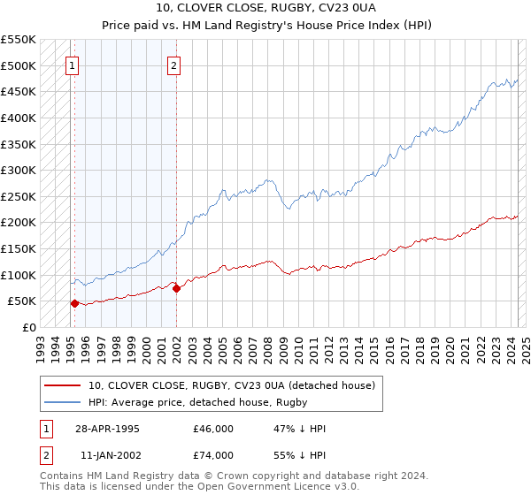 10, CLOVER CLOSE, RUGBY, CV23 0UA: Price paid vs HM Land Registry's House Price Index