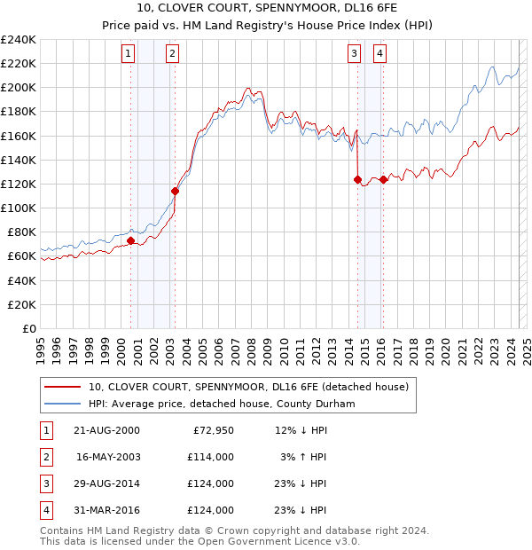 10, CLOVER COURT, SPENNYMOOR, DL16 6FE: Price paid vs HM Land Registry's House Price Index