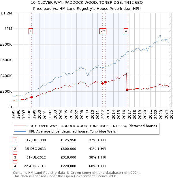 10, CLOVER WAY, PADDOCK WOOD, TONBRIDGE, TN12 6BQ: Price paid vs HM Land Registry's House Price Index