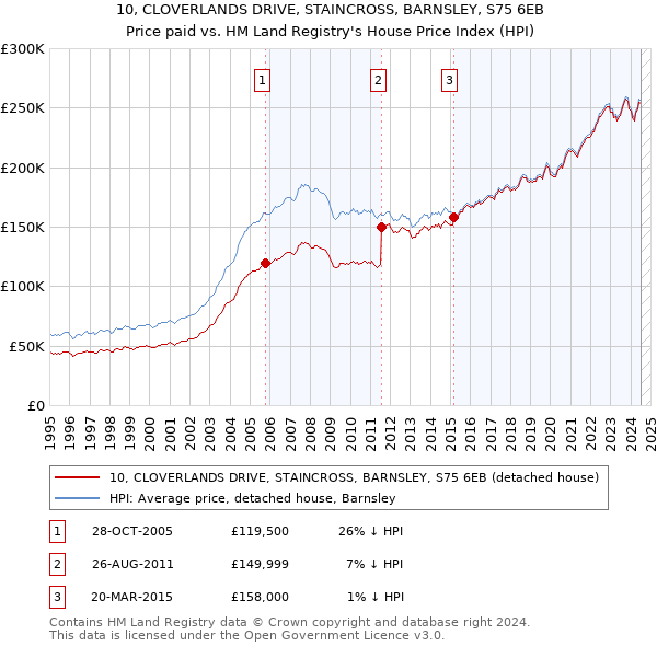 10, CLOVERLANDS DRIVE, STAINCROSS, BARNSLEY, S75 6EB: Price paid vs HM Land Registry's House Price Index