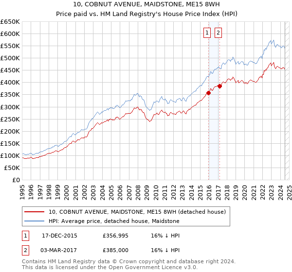 10, COBNUT AVENUE, MAIDSTONE, ME15 8WH: Price paid vs HM Land Registry's House Price Index