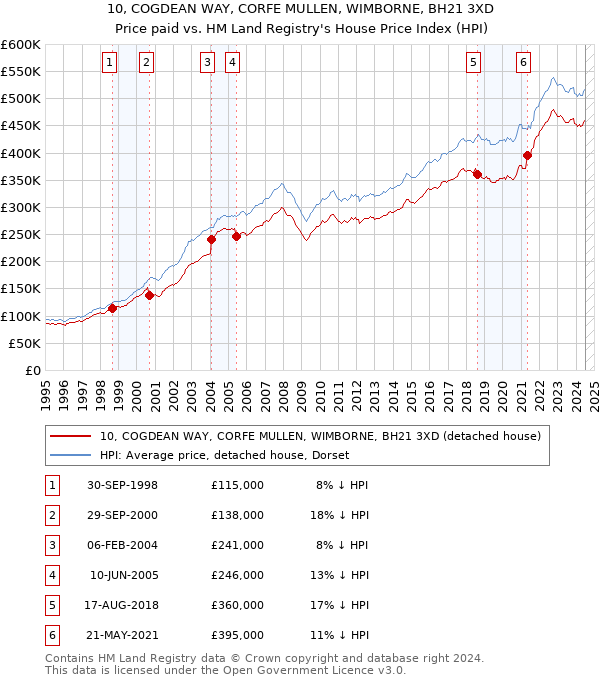 10, COGDEAN WAY, CORFE MULLEN, WIMBORNE, BH21 3XD: Price paid vs HM Land Registry's House Price Index