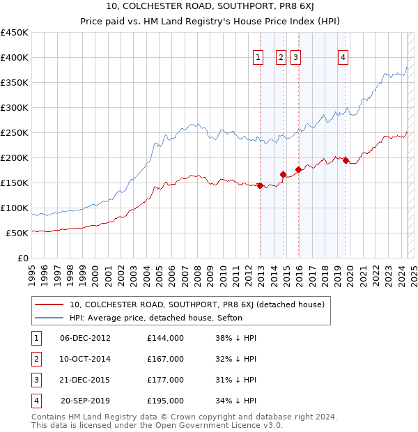 10, COLCHESTER ROAD, SOUTHPORT, PR8 6XJ: Price paid vs HM Land Registry's House Price Index