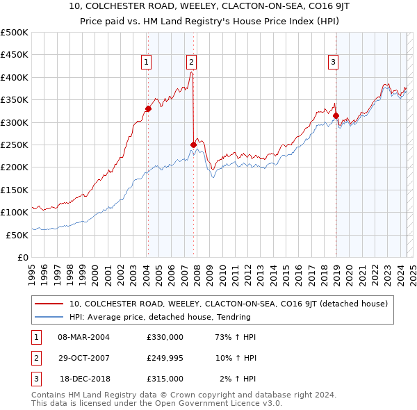 10, COLCHESTER ROAD, WEELEY, CLACTON-ON-SEA, CO16 9JT: Price paid vs HM Land Registry's House Price Index