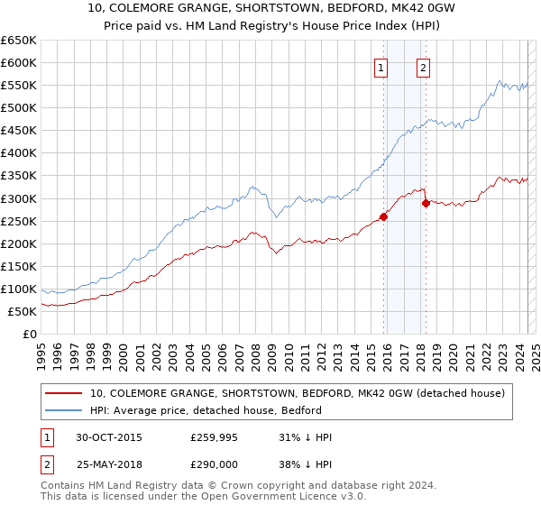 10, COLEMORE GRANGE, SHORTSTOWN, BEDFORD, MK42 0GW: Price paid vs HM Land Registry's House Price Index