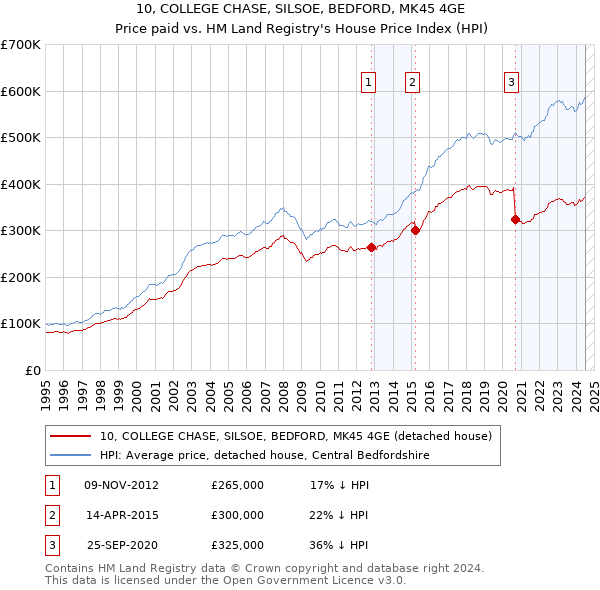 10, COLLEGE CHASE, SILSOE, BEDFORD, MK45 4GE: Price paid vs HM Land Registry's House Price Index