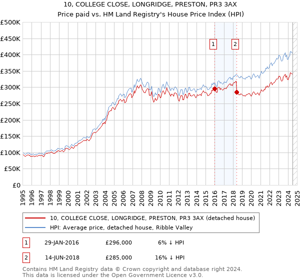 10, COLLEGE CLOSE, LONGRIDGE, PRESTON, PR3 3AX: Price paid vs HM Land Registry's House Price Index