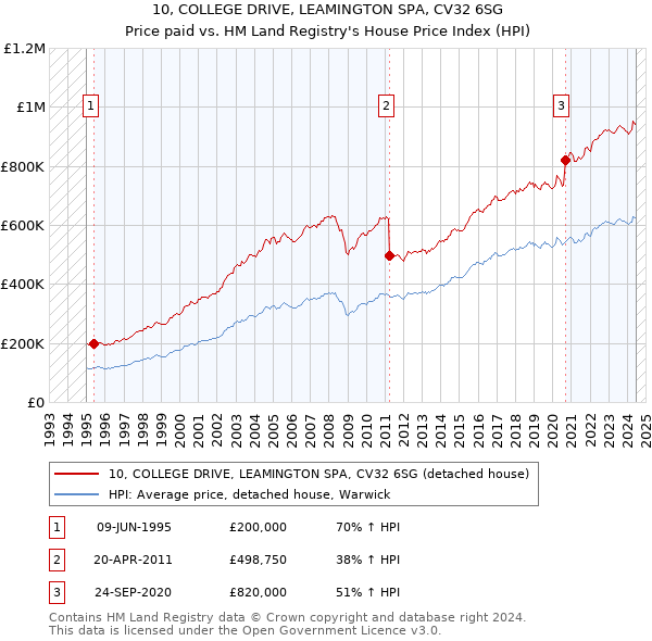 10, COLLEGE DRIVE, LEAMINGTON SPA, CV32 6SG: Price paid vs HM Land Registry's House Price Index