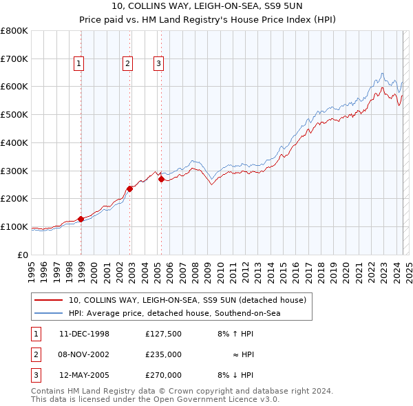 10, COLLINS WAY, LEIGH-ON-SEA, SS9 5UN: Price paid vs HM Land Registry's House Price Index